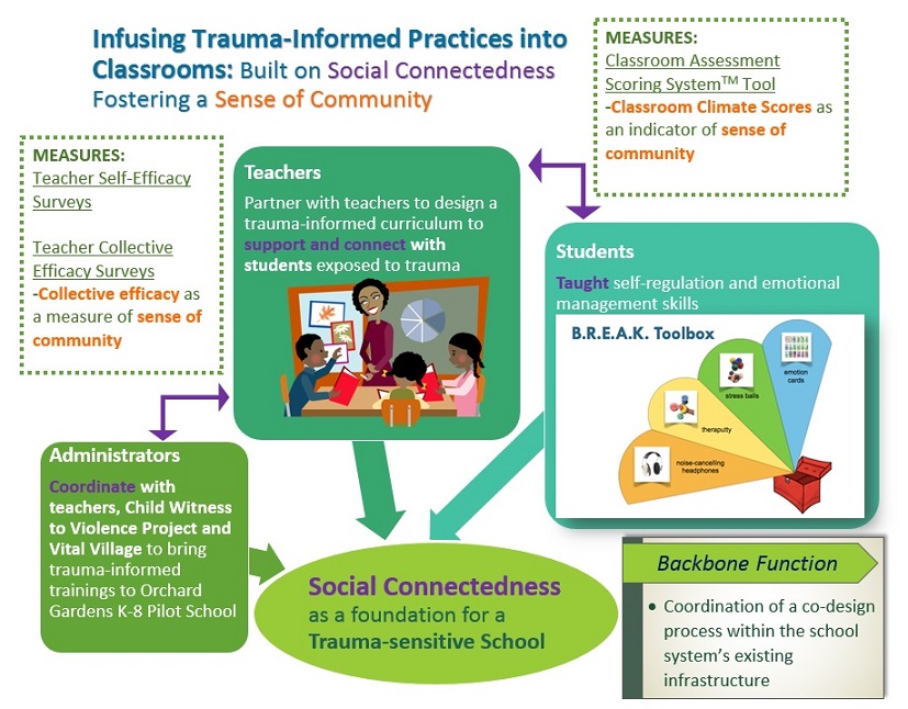 Infusing Trauma-Informed Practices into Early Childhood Education