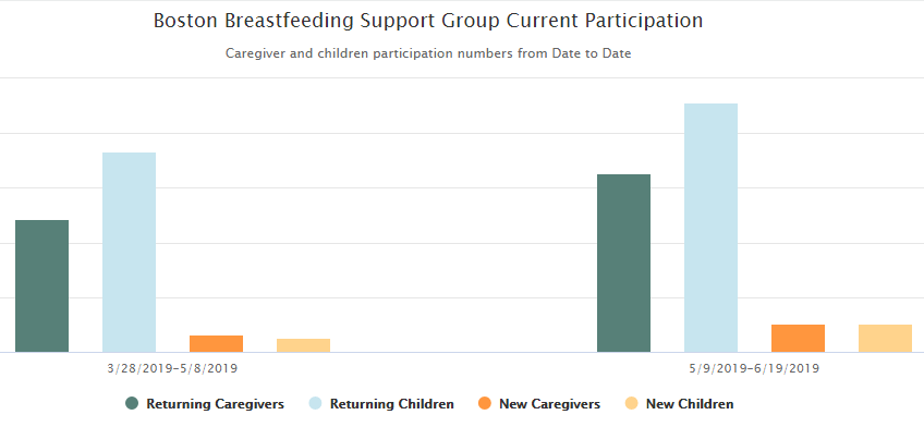 Boston Breastfeeding Support Group Current Participation 