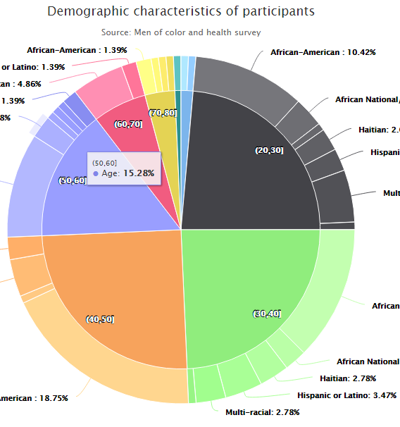 Men of Color and Health Survey 